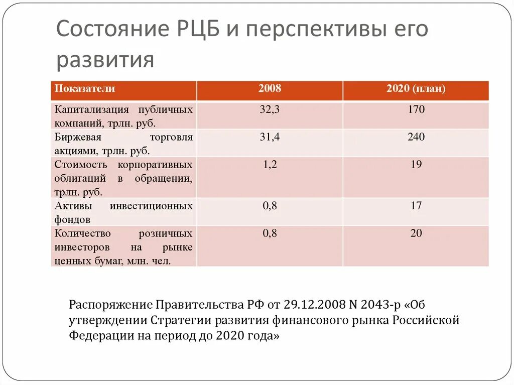 Показатели развития ценных бумаг в России. Проанализируйте современное состояние рынка ценных бумаг. Основные показатели развития рынка ценных бумаг. Современное состояние рынка ценных бумаг в России. Проблема рынка ценных бумаг