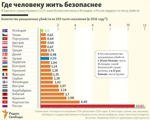 Россия сколько там. Численность населения европейских стран. Статистики стран по безопасности. Население Европы по странам. Количество убийств по странам.