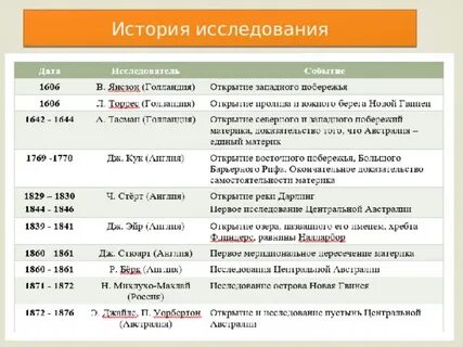 История исследование