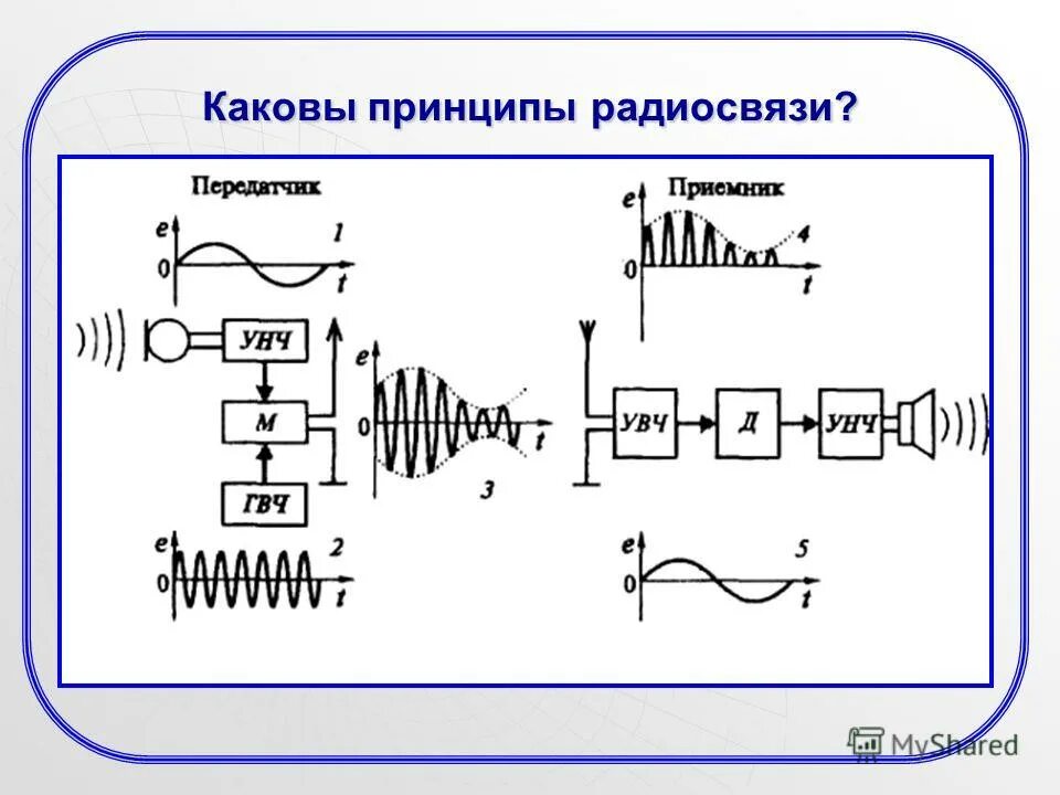 Модуляция и детектирование 11 класс. Детектирование высокочастотных колебаний. Амплитудная модуляция вторичная обмотка трансформатора. Модуляция и детектирование 11 класс. Модуляция и детектирование 11 класс.
