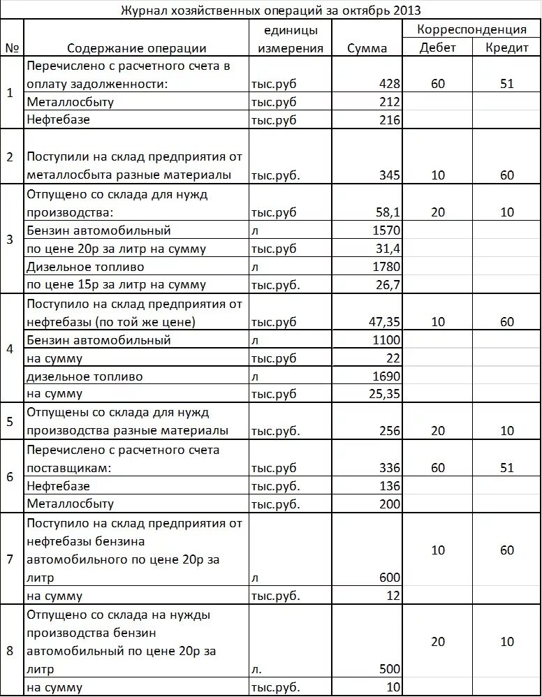 Журнал хозяйственных операций организации. Пример журнала хозяйственных операций по производству. Таблица 2.1. Хозяйственные операции по учету основных средств.. Бухгалтерский баланс по хозяйственным операциям. Хозяйственные операции в бухгалтерском учете.