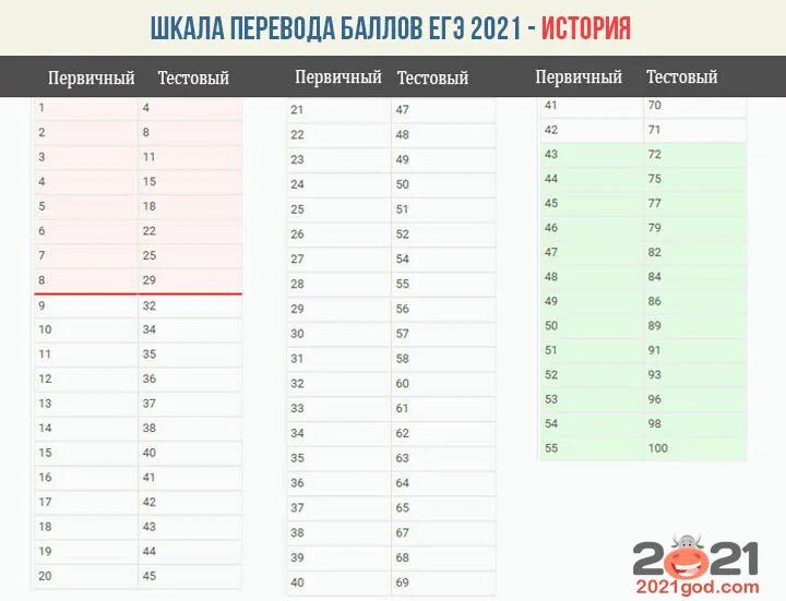 Сколько баллов за 21 задание егэ. Шкала баллов ЕГЭ биология 2021. Таблица первичных баллов ЕГЭ химия. Шкала перевода баллов ЕГЭ 2021 русский. Первичные баллы ЕГЭ 2021.