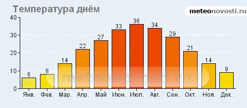 Ташкент климат по месяцам. Ташкент средняя температура. Среднегодовая температура в Ташкенте. Средняя температура летом в Ташкенте. Температура в бишкеке