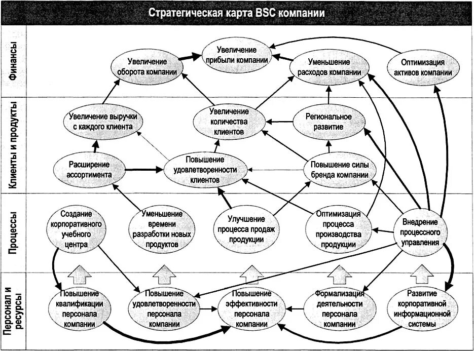 Разработка стратегической карты