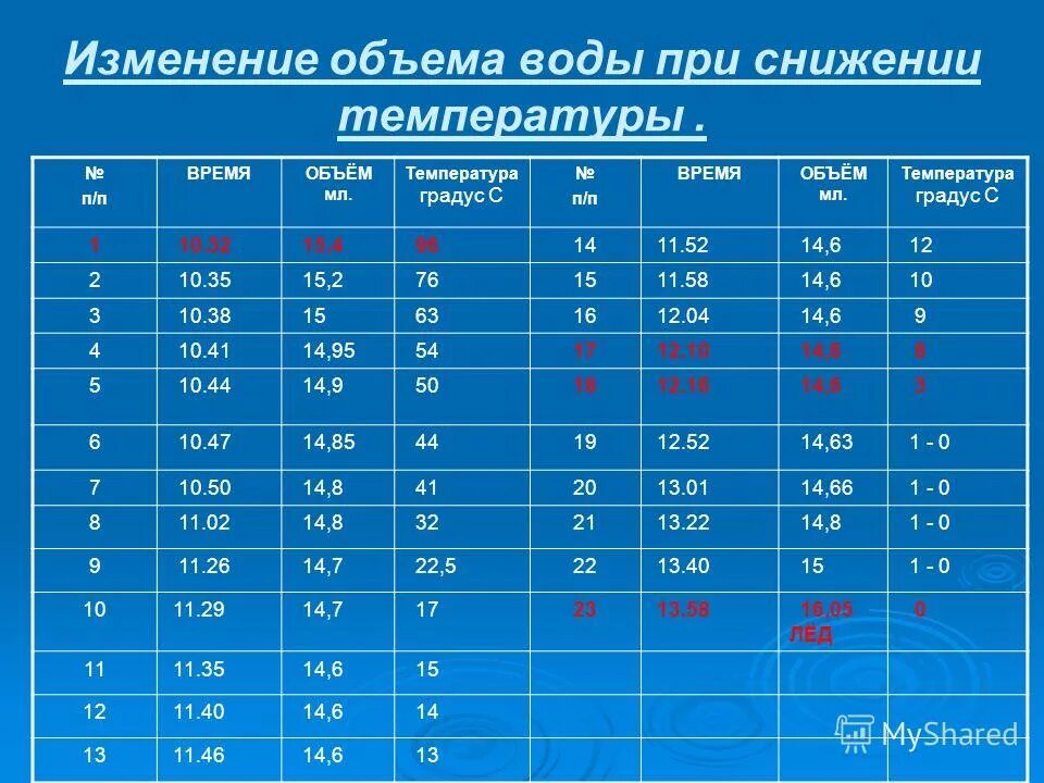 Вода 10 градусов. Изменение объема воды. Объем воды температура. Как изменяется объем воды при изменении температуры. Плотность воды при замерзании.