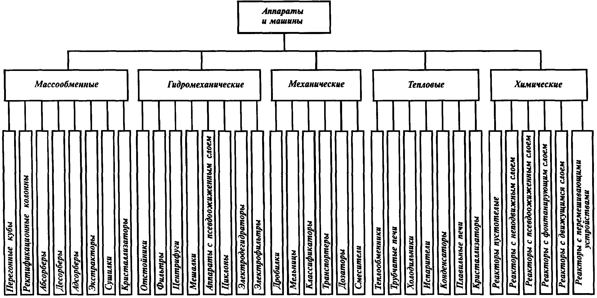 Схема деления технических рабочих приборов по назначению. Классификация оборудования нефтегазопереработки. Классификация контактных устройств массообменных процессов. Классификация нефтегазового оборудования.