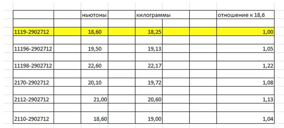 23 кг в ньютонах. 1119-2902712. 2112-2902712. Шкала занижения пружин. 2112-2902712-88.