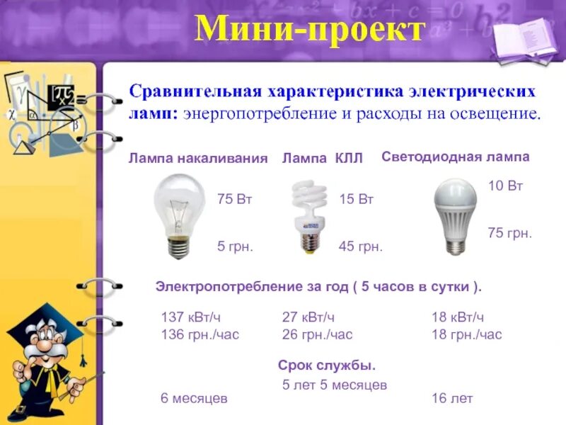 Светодиод 30 Вт ватт эквивалент лампы накаливания. КПД лампочки накаливания 100 Вт. Электрические параметры ламп накаливания. 75 Ватт светодиодная лампа равно. Сколько электрических лампочек нужно взять для изготовления