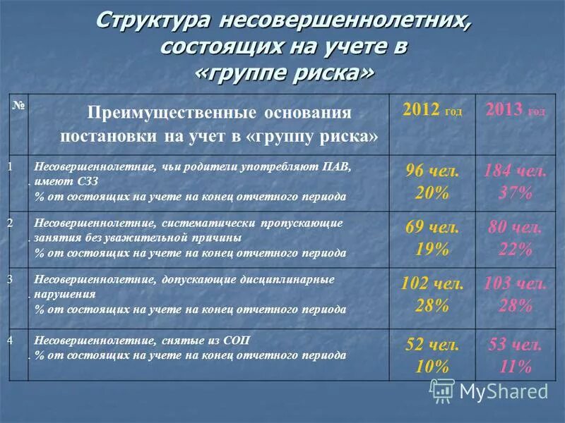 Учет несовершеннолетних соп. Учет несовершеннолетних соп