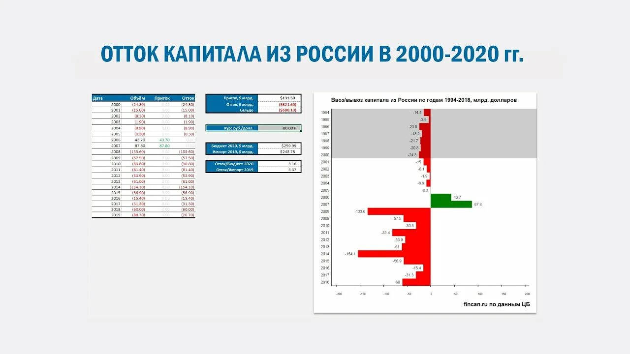 Сколько капитал в 2020. Отток капитала из России 2020 статистика. График оттока капитала из России за 2022. Вывоз капитала из России по годам 2020. Отток капитала из России 2020.