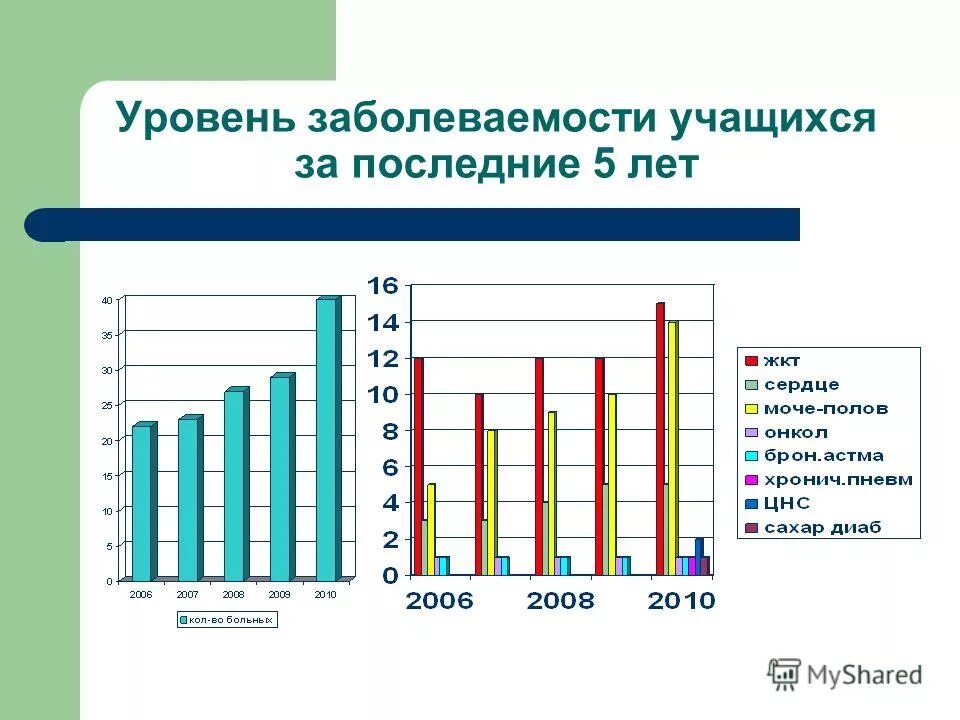 заболеваемость учащихся