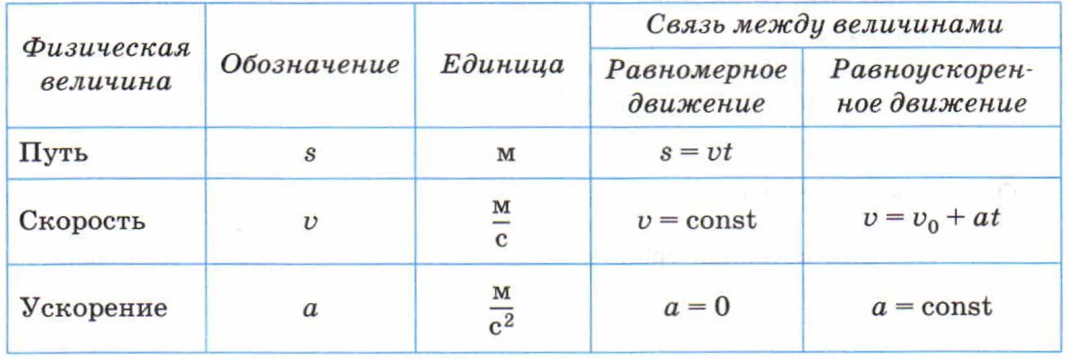 Движение 7 класс. Физика 7 класс взаимодействия тел механическое движение. Механическое движение формулы 7 класс. Механическое движение таблица. Характеристики движения в физике.