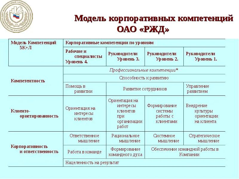 Модель корпоративных компетенций РЖД. Модель корпоративных компетенций РЖД 2022. 8 Корпоративных компетенций ОАО РЖД. Новая модель корпоративных компетенций ОАО РЖД. Корпоративная модель компетенций