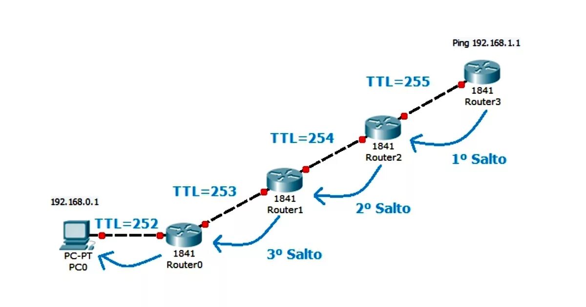 Ping ttl. Пингование TTL. Что такое TTL В Ping. TTL картинка. Размах TTL.