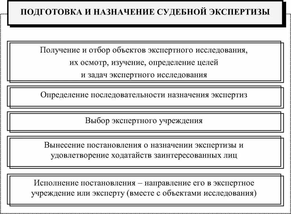 Производство экспертизы по уголовному делу. Схема назначения судебной экспертизы. Подготовка и Назначение экспертизы. Порядок назначения и проведения судебной экспертизы. Судебная экспертиза таблица.