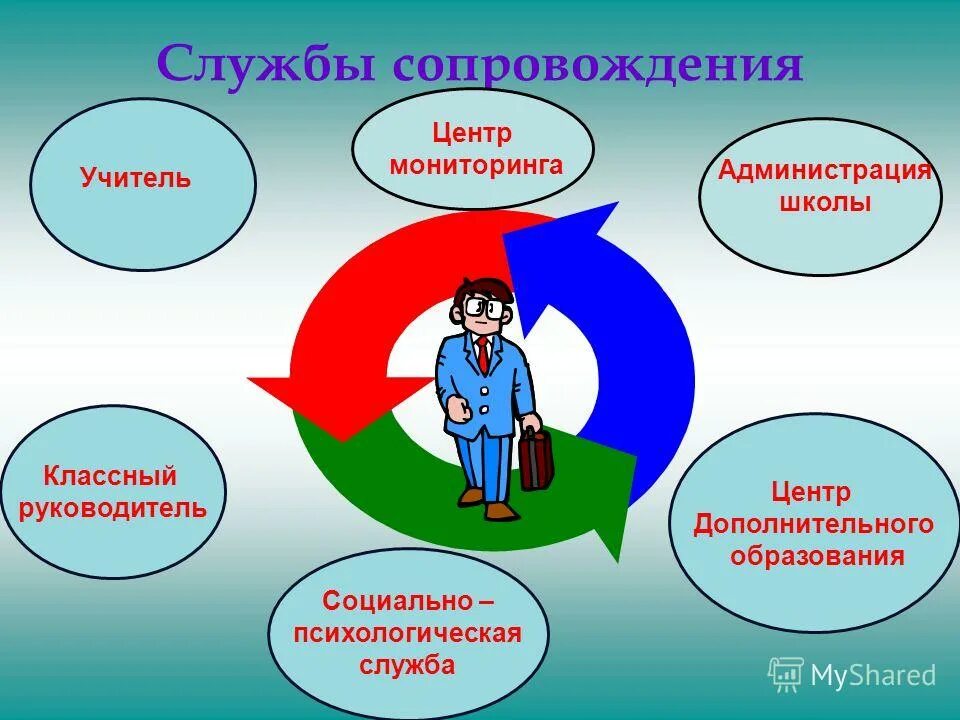 Цель администрации школы. Служба сопровождения в школе. Психологическая служба сопровождения в школе. Служба сопровождения детей это. Взаимодействие службы сопровождения в школе.