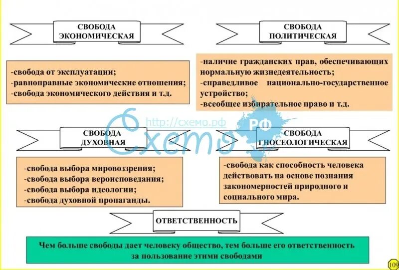 Укажите понятия которые характеризуют понятие свобода. Виды свободы и ответственности. Свобода и ответственность схема. Свобода и ответственность личности таблица. Виды ответственности в философии.