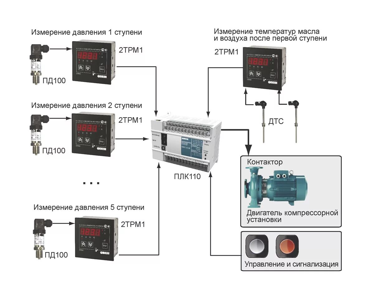Трм1 схема подключения с датчиком давления. Шкаф управления ВШВ 3/100. Схема автоматизации Овен трм32. Датчик для трм1 Овен.