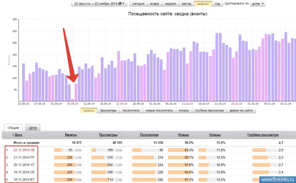 Анализ посещаемости сайта. График посещаемости сайта. Средняя посещаемость сайта. Статистика посещаемости сайта.