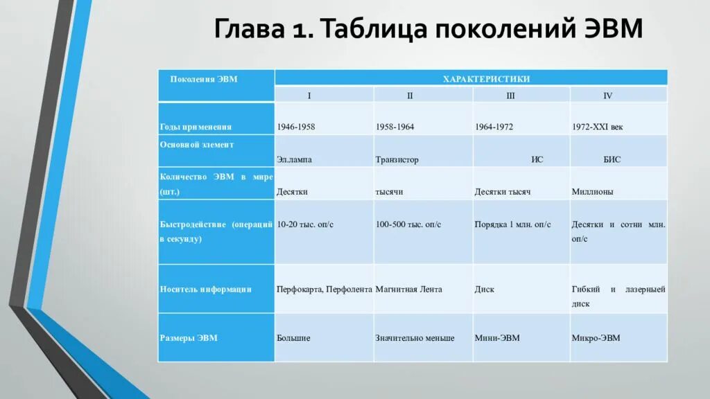 3 поколение сравнение. Сравнительные характеристики поколений ЭВМ. Таблица поколения ЭВМ 7 класс Информатика. Таблица поколения ЭВМ по информатике 7 класс. Сравнительные характеристики поколений ЭВМ таблица.