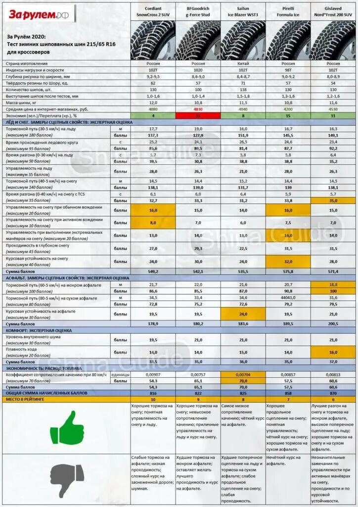Тест зимних шипованных шин 2021 за рулем. Тесты зимней резины 2020-2021. Топ 5 зимних шипованных шин. Тест зимних шин 205/55 r16 2022. Тест летних шин 2022 за рулем r16.