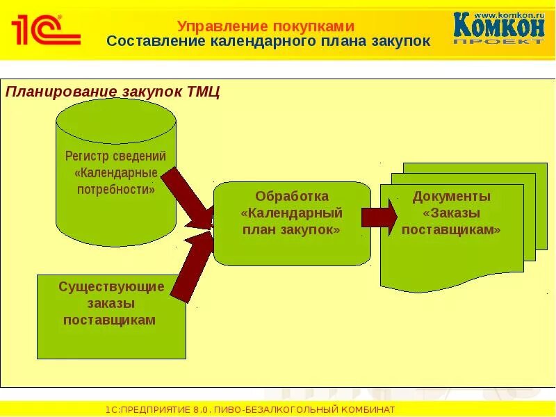 Планирование закупок материальных ресурсов. Календарный план закупок. планирование закупок тмц. составление схемы закупок. календарный план отдела закупок.