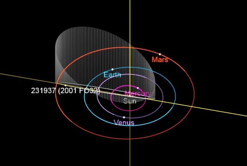 2001 Wn5 астероид. Астероид 22.12.2022. Астероид 410777 (2009 FD).. Астероид «2023 bu» тректоря какой страны. Феникс направлялся к земле