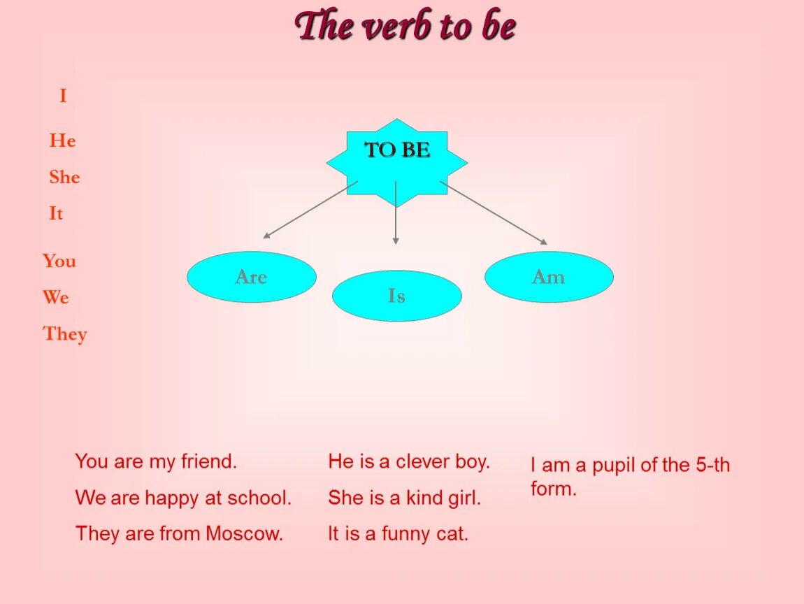 Глагол to be. Глагол to be в английском. Am is are презентация. Формы глагола to be в английском языке для детей.