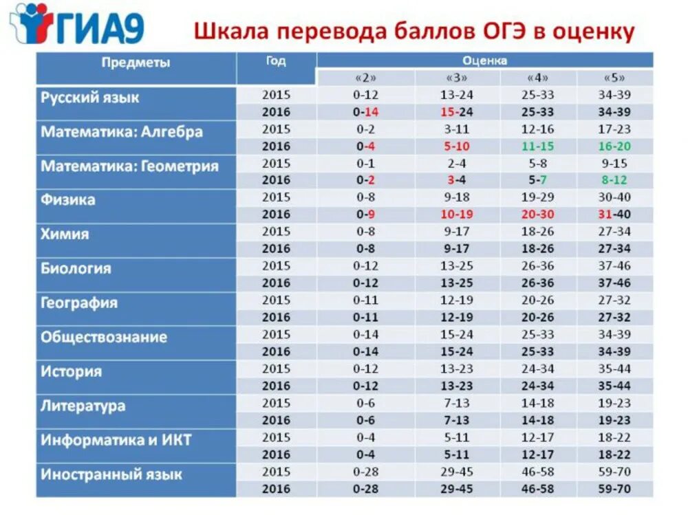 Какой проходной по информатике огэ. Таблица оценивания ОГЭ по математике. ОГЭ баллы и оценки таблица. Сколько баллов нужно набрать на ОГЭ по математике. Баллы ОГЭ по биологии 2022 баллы и оценки.