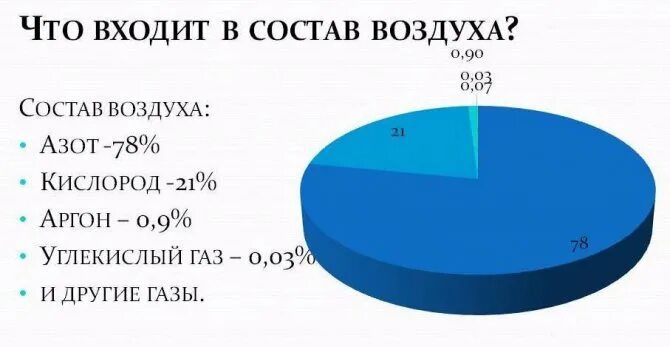 Что входит в состав воздуха. Что в ходет в состав воздуха. Азот в составе воздуха. Что входит в воздух.