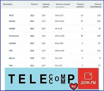 Рейтинг интернет провайдеров спб 2024