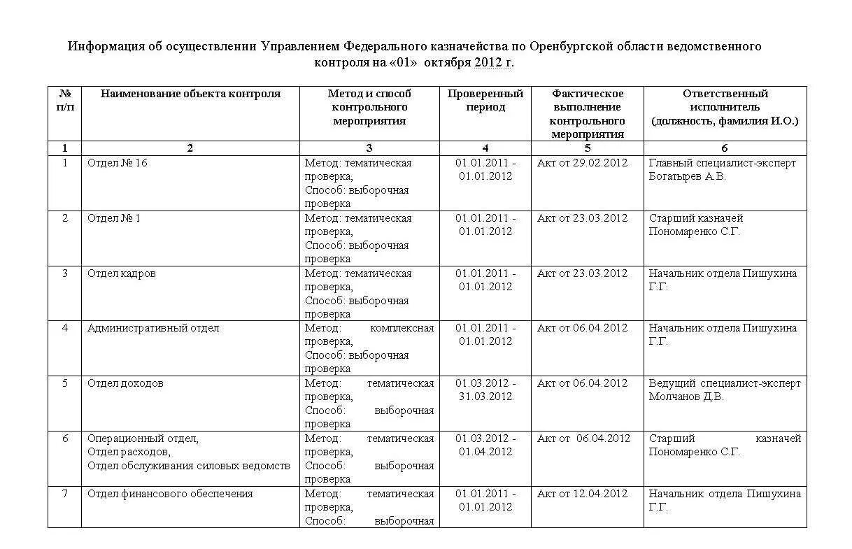 Должности казначейства по возрастанию. Должности в федеральном казначействе. Группы должностей в казначействе. Федеральное казначейство список должностей.