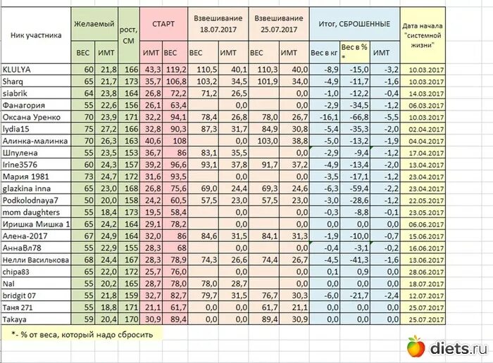 Сколько надо весить девочке в 12. Норма веса для спортсменов девочек. Таблица нормы веса и роста гимнасток. Спортивная таблица рост вес. График взвешивания детей.