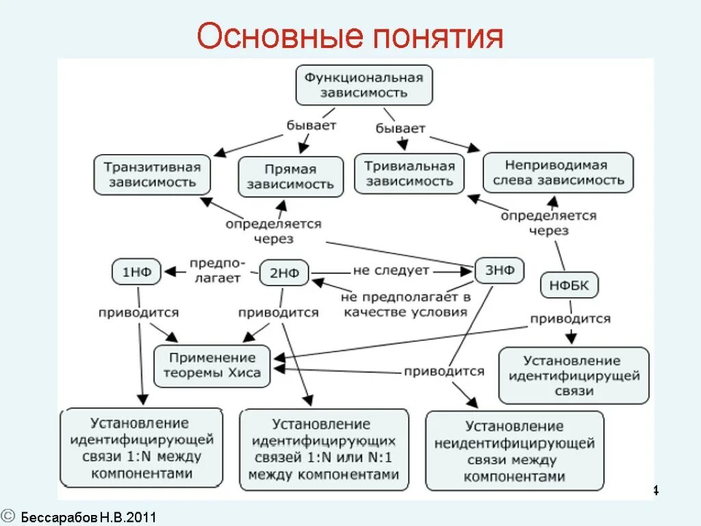 Зависимость бывает разная. Какие бывают зависимости. Транзитивная функциональная зависимость. Тривиальная функциональная зависимость БД. Какие бывают зависимости у человека список.