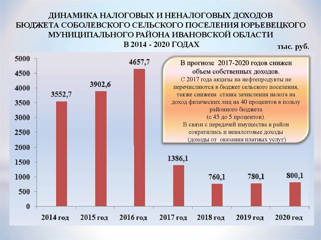 Источники поступления налогов в бюджет. Динамика бюджета. Динамика неналоговых доходов. Поступление налогов в бюджет. Налоговые поступления в федеральный бюджет.