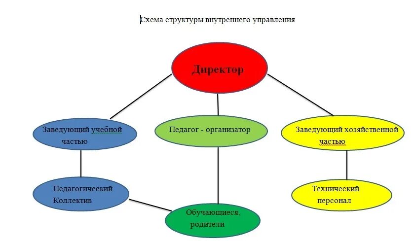 Взаимодействие классного руководителя с педагогом организатором. Схема взаимодействие с педагогом психологом. Взаимодействие классного руководителя. Взаимодействие классного руководителя с педагогом организатором. Социальный педагог схема.