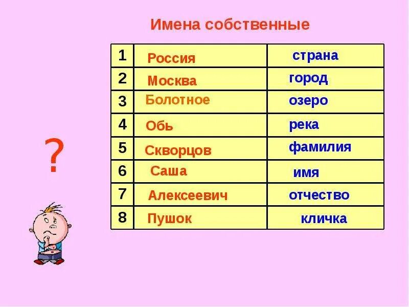 10 собственных имен озер. Слова имена собственные. Название это имя собственное. Имена собственные 2 класс русский язык. Написать имена собственные.