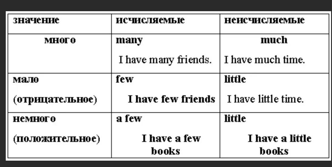 Перевести слово much. Much many few little правило. Таблица much many little few. Many much a little a few a lot of правило. A lot of a few a little правило таблица.