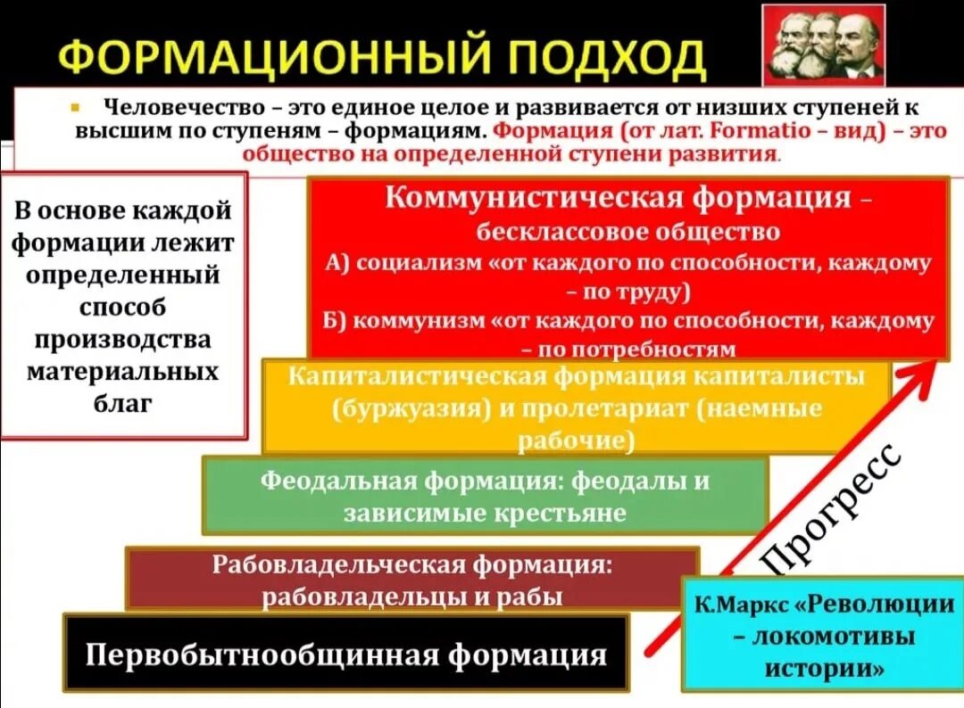 Формационный подход. Формация это в обществознании. Формация это кратко. Формационный подход марксизм.