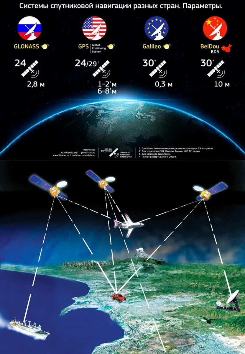 Навигационная система GPS ГЛОНАСС. Расположение спутников ГЛОНАСС на орбите. Спутниковая радионавигационная система GPS. 2.2. Спутниковая навигационная система ГЛОНАСС.. Системы времени спутник