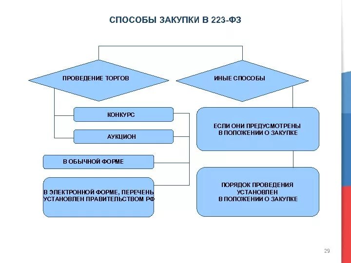 Проведение торгов по 223 фз. Проведение торгов по 223 фз