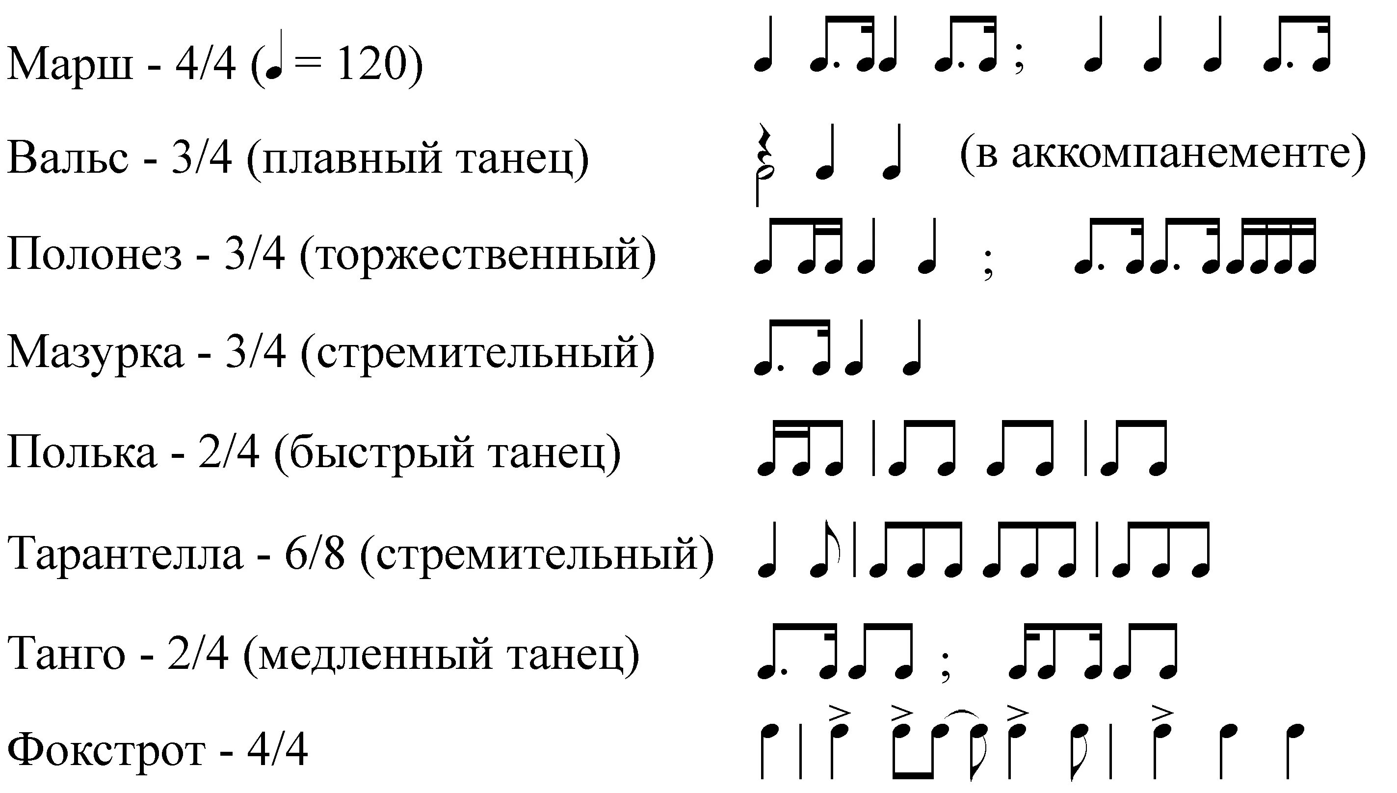 Ритмические формулы танцев. Ритм размер группировка длительностей сольфеджио. Мазурка ритмический рисунок. Ритмическая схема музыкальная. Ритмический аккомпанемент