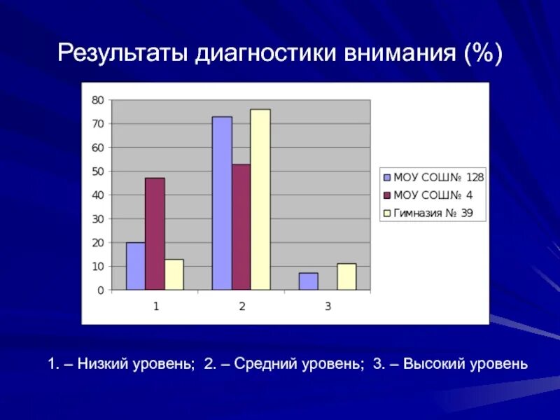 Средний уровень внимания. Результаты диагностики. Диагностические Результаты диагностики. Диагностики внимания.