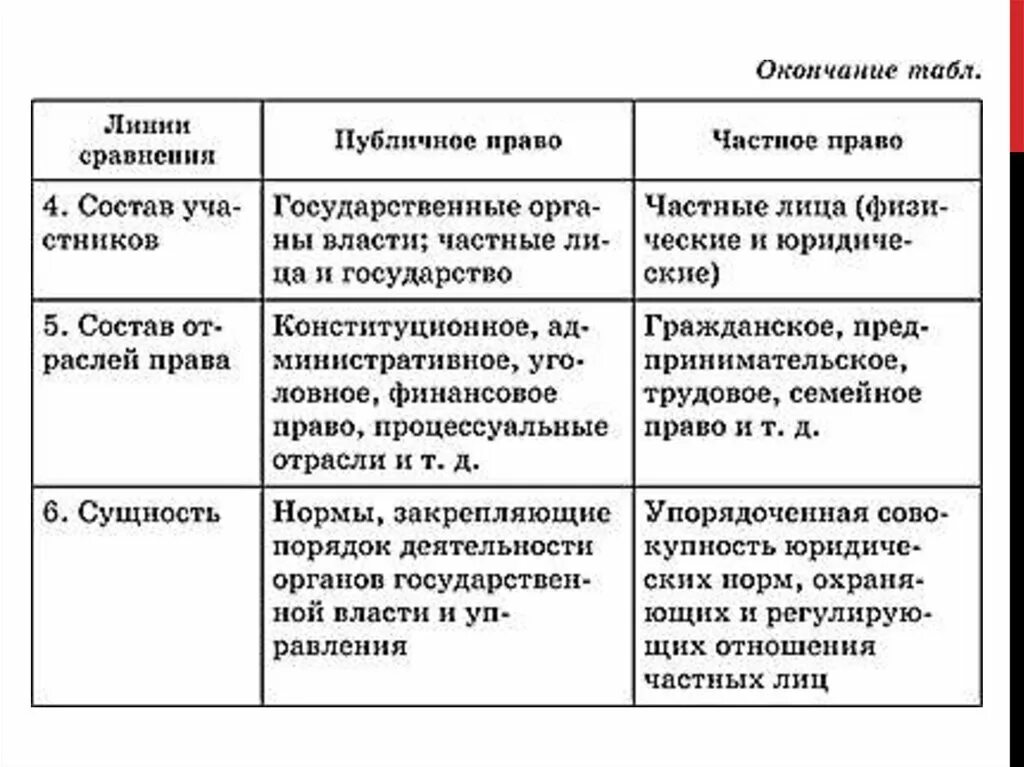 Публичное право равноправные участники. Сущность частного и публичного права. Публичное и частное парава. Соотношение частного и публичного права. Таблица частного и публичного права.