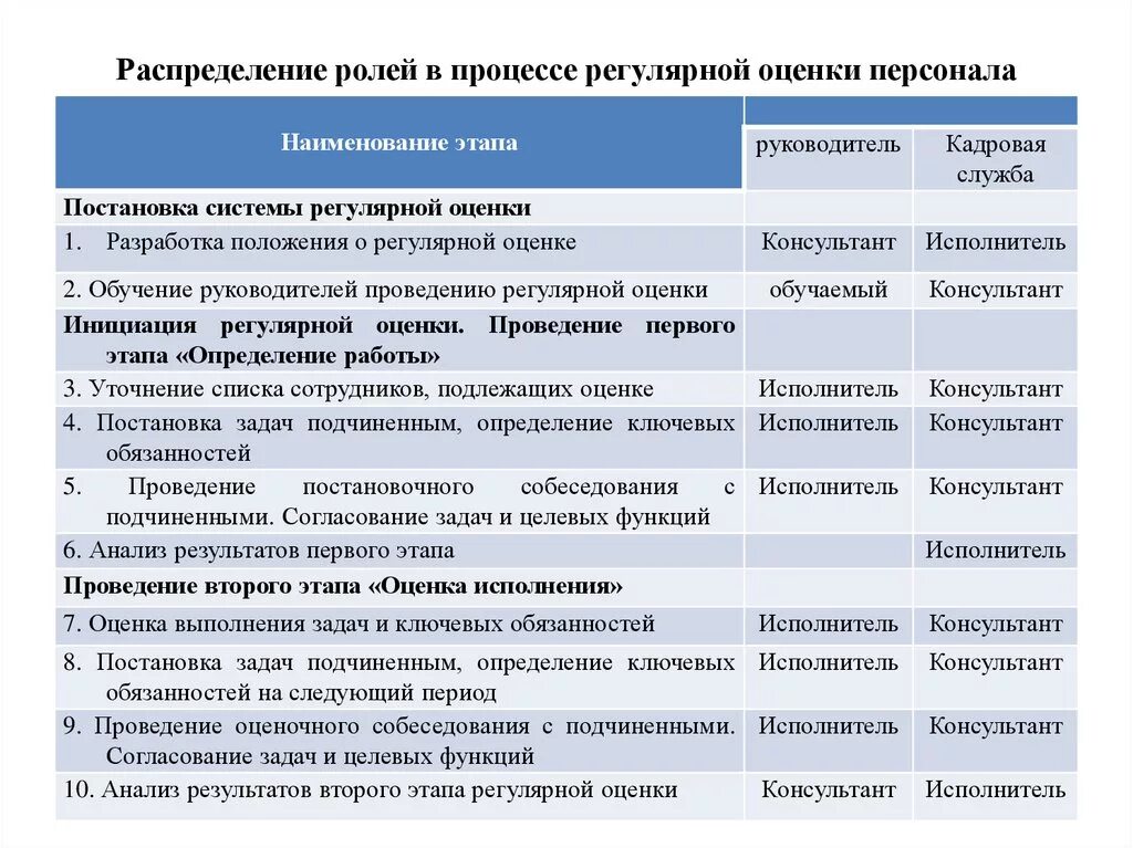 Новый этап новый роли. План проведения оценки персонала. Оценка работы сотрудника. Этапы процедуры оценки персонала. Мероприятия по оценке персонала.