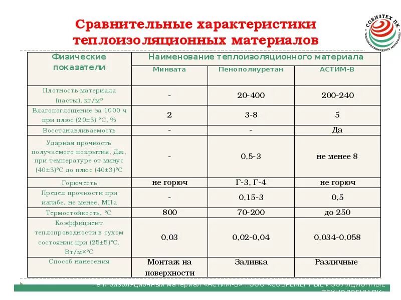 Срок службы утеплителя. Сравнение теплоизоляционных свойств материалов. Теплоизоляционные характеристики материалов теплоизоляционных. Таблица сравнения теплоизоляционных материалов. Физико механические характеристики теплоизоляционных материалов.