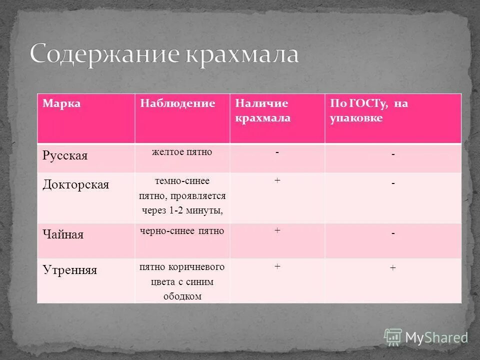 Наибольшее содержание крахмала. Содержание крахмала. Оценка качества раствора крахмала. Крахмал в докторской колбасе. Наличие крахмала в колбасе.