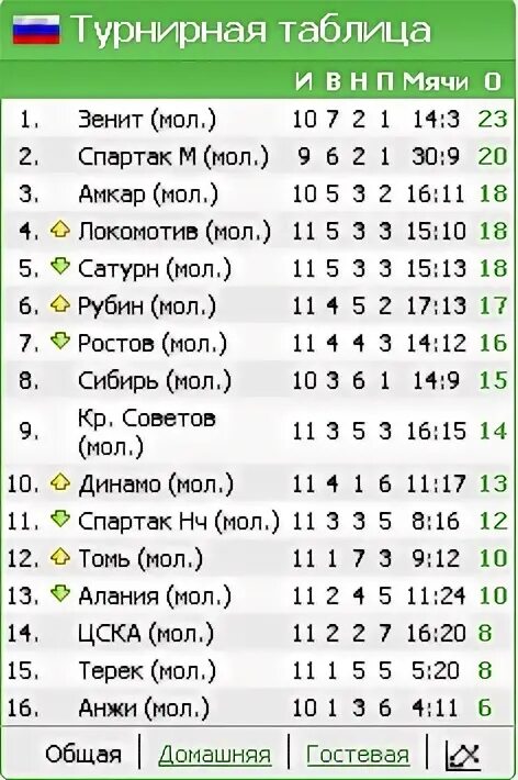 Таблица молодежный первенства