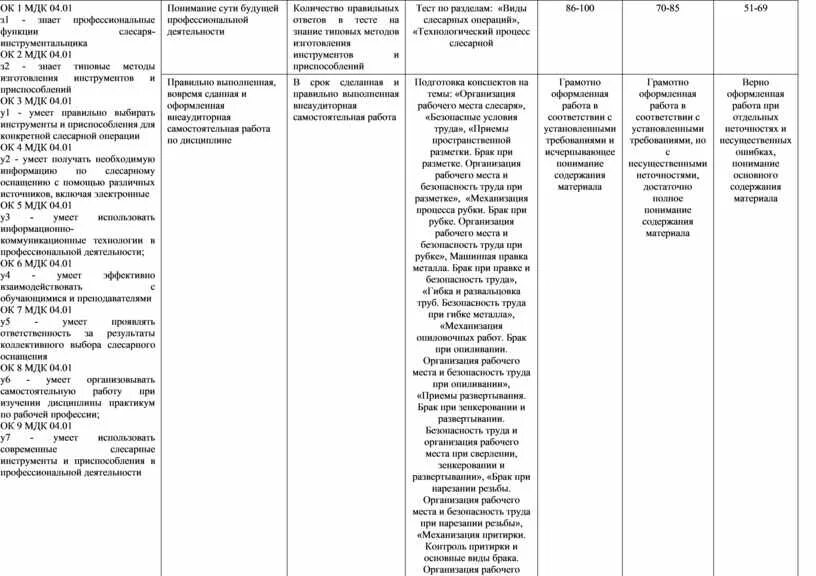 Мдк 04.03. МДК 01.01.01 расшифровка. Таблица технологической карты по МДК. Таблица по МДК 01.01. Таблица по МДК 02.01.