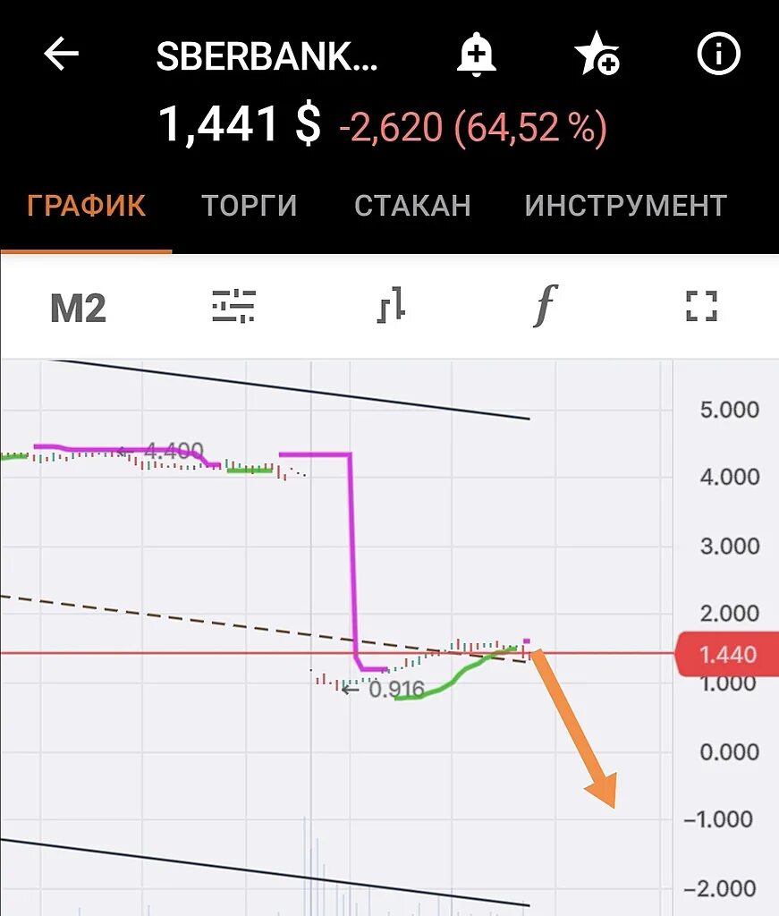 Акции сбер преф. Акции Сбербанка. Акции Сбербанка график. Акции sber. Котировки акций Сбербанка на сегодня.